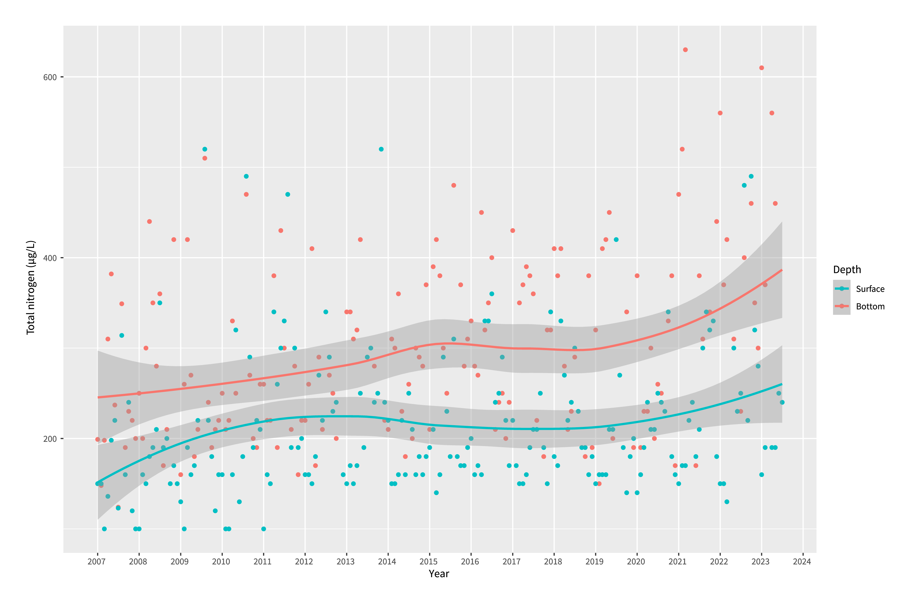 Monthly total ammonia nitrogen (TAN) concentrations (µg/L) at mid-estuary sites Prince of Wales Bay